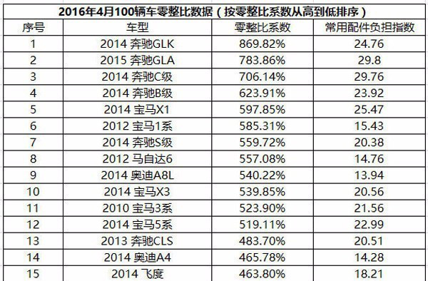 c级的零整比在全新e级"钢材门"的掩映之下,另一则4月份的新闻仿佛就成