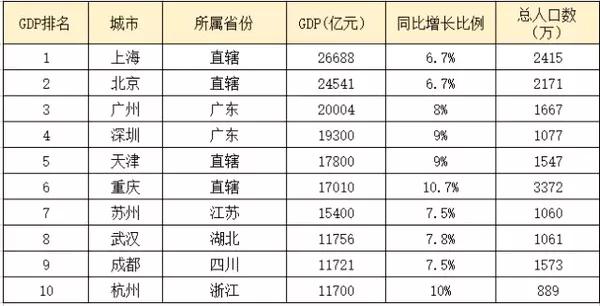 成都gdp是全国排名第几_成都市平均工资是多少 全国排名第几