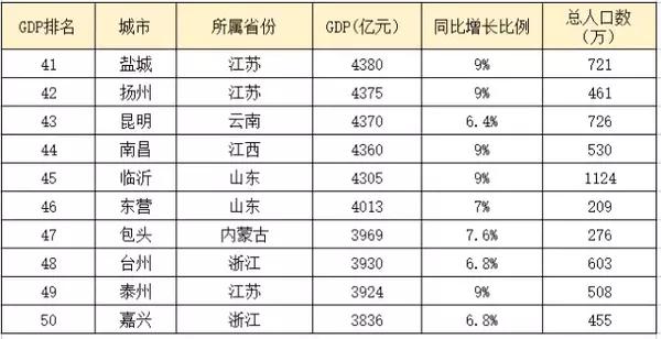 四川所有市区gdp排名_2018年四川各市州GDP排名 四川城市经济排名 表