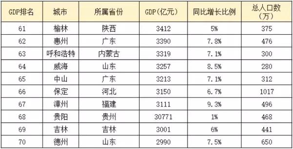 中国排行榜城市GDp_2016中国城市GDP排行榜 安徽人均排25名2城上百强榜(2)