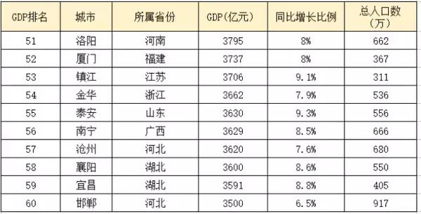 中国gdp镇排行榜_甘肃GDP排名第二的城市,若放全国的话仅仅只能排到249位(2)