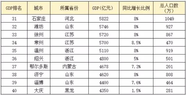 玉溪市两烟占GDP比重_云南省的2019年前三季度的GDP来看,玉溪市在省内的排名如何(2)