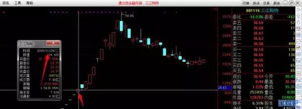 破位点),其次就需要看股票的整个大图形的布局和他的炒作逻辑的大小了