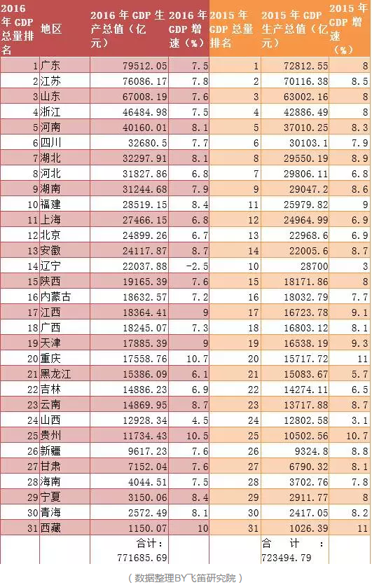 天津gdp为何负增长_任泽平评十大最具潜力城市 成都新一线城市龙头(2)