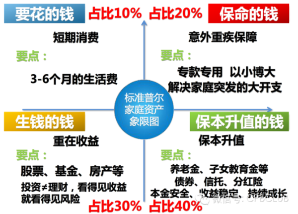 "标准普尔家庭资产象限图"把家庭资产分成四个账户,这四个账户作用不