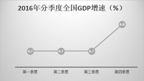 全国各省2016年GDP排行榜出炉,这省成唯一负