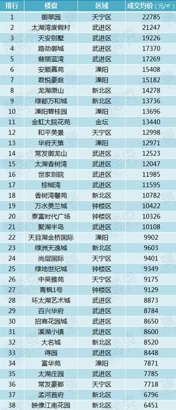 常州2017年最新房价出炉看看你家房子到底涨了多少