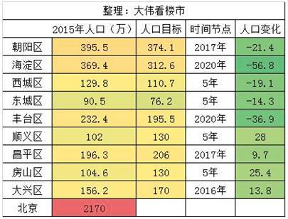 疏散北京人口_2017年北京人口疏散 2020年全国人口预测14.2亿