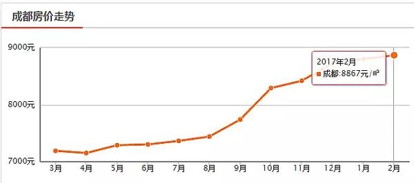 从人口结构看成都的房价_成都人口(2)