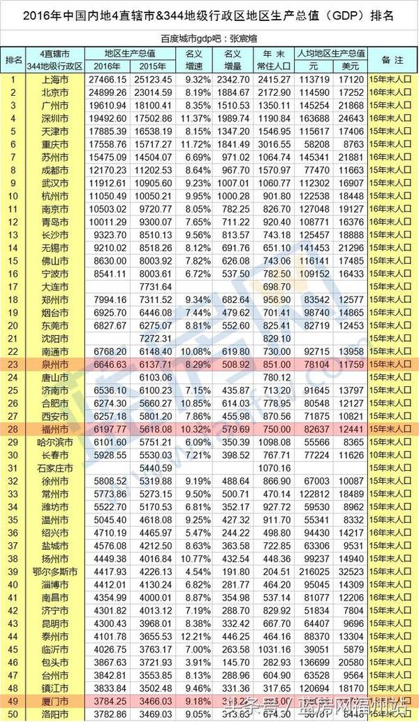漳州gdp总量是多少_珠海,湛江与莆田,论一季度GDP,排名如何呢(2)