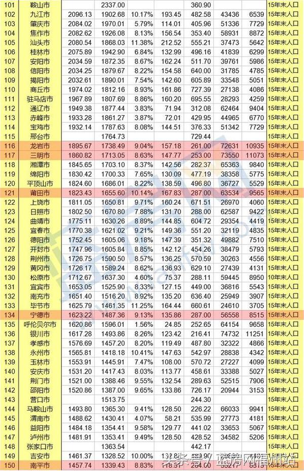 福州六区六县gdp_多城GDP修订,二十强城市排位,迎来最激烈洗牌(3)