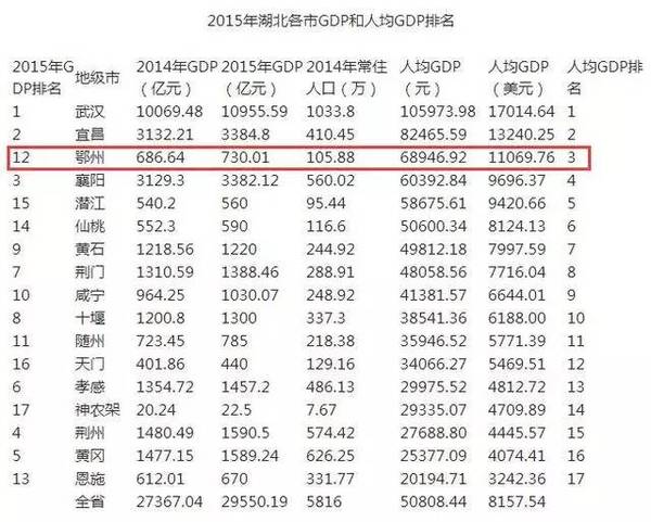 鄂州市人口有多少_2019年湖北省最新各市常住人口一览出炉 武汉第一人口大市