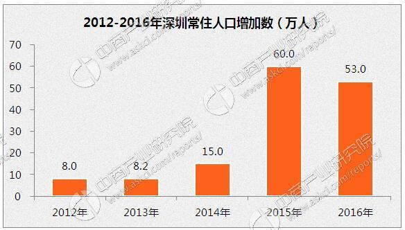 深圳人口数量2016_世界人口排名2016,中国人口总数13.7亿 印度13.1亿