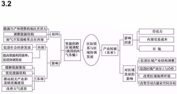 疆域人口民族的知识框架图或思维导图(2)