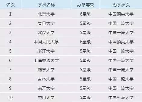全国最好的大学排名_宿舍最好的大学排名(2)