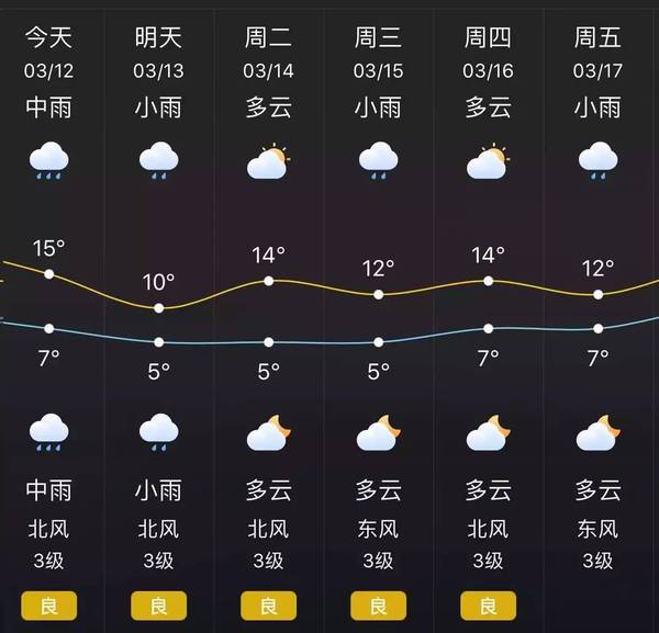 湿哒哒的日子可能要持续到