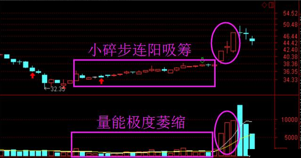 小碎步连阳后就是涨停大阳,学会就是暴利!