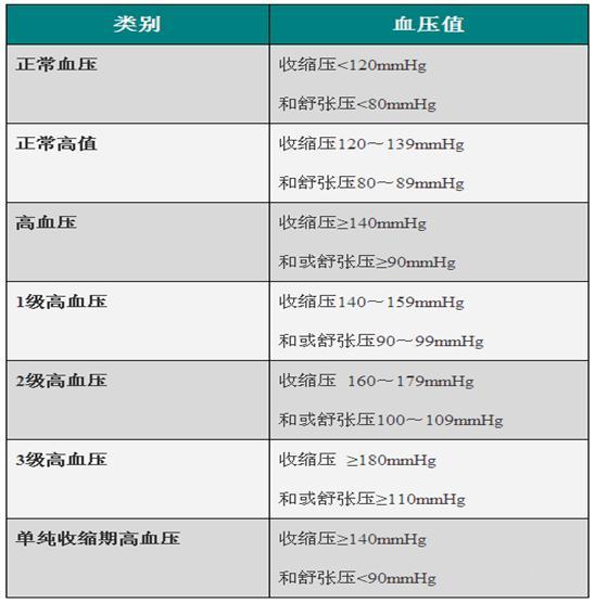 高血压常见的类型