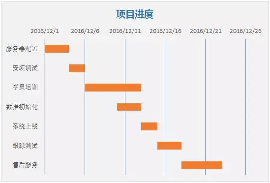 十分钟项目作excel甘特图,学制进度一目了然!昆明室内设计多少一平图片
