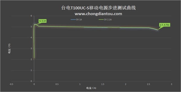 支持lightning输入移动电源台电t100uc-s测评