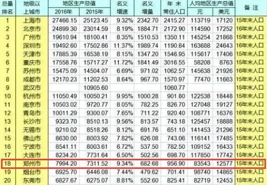 青岛和郑州历年GDP_2015年青岛gdp(3)