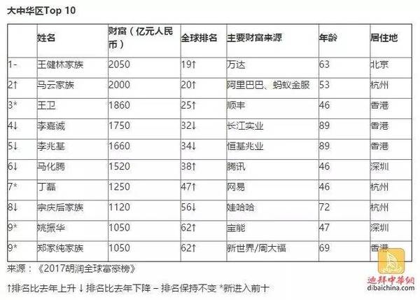 迪拜gdp总值_中国 最有钱的 省,GDP是迪拜的13倍,比俄罗斯GDP都高(2)