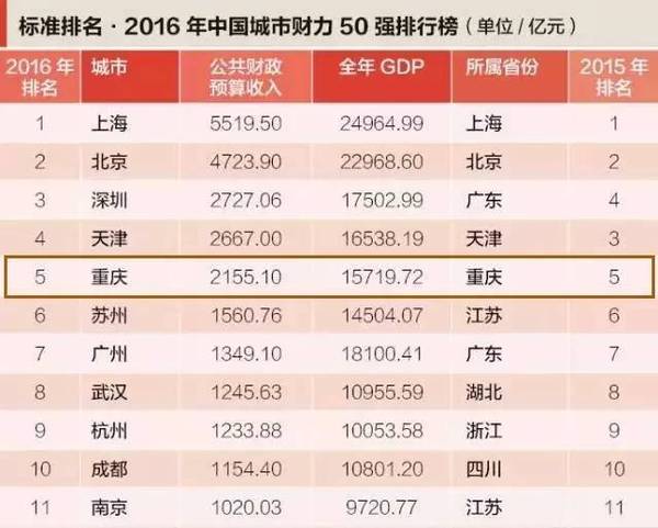 西南百强gdp_西南大学(2)