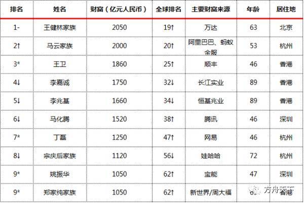 富豪排名2017_香港50富豪排名
