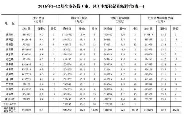 吉安gdp排全国第几_2020年,吉安各地GDP排名出炉,快看看你的家乡排名第几(2)