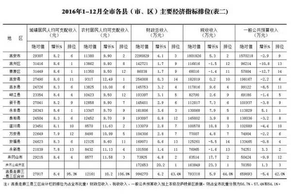 吉安gdp排全国第几_2020年,吉安各地GDP排名出炉,快看看你的家乡排名第几(3)