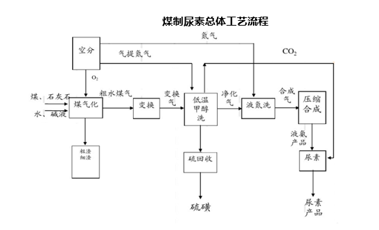 尿素的生产 从尿素原料端来源来看,国内目前比较常用的是煤炭和天然气