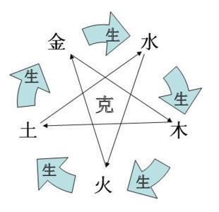 五行缺什么,是对人的运势有很大的影响的,在你已经确定你的五行的情况