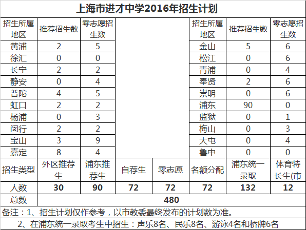 进才中学去年招生计划