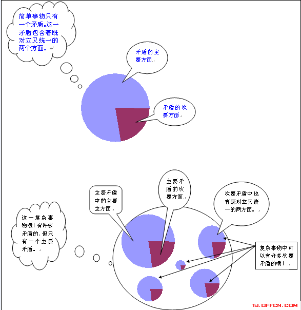 矛盾主次方面关系的原理:一是矛盾主要方面和次要方面的关系是对立