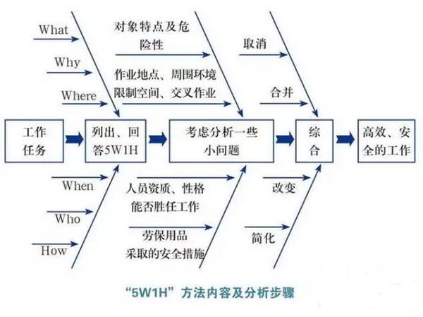 5W分析法