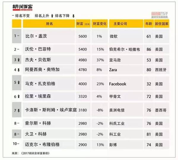 富豪排名2017_香港50富豪排名(2)