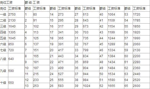 事业单位管理人员基本工资标准表 说明:各管理岗位的起