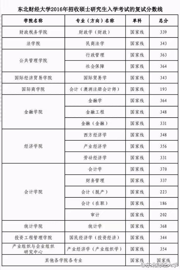 故跨考教育复试研究院为大家整理了近3年东北财经大学硕士研究生复试