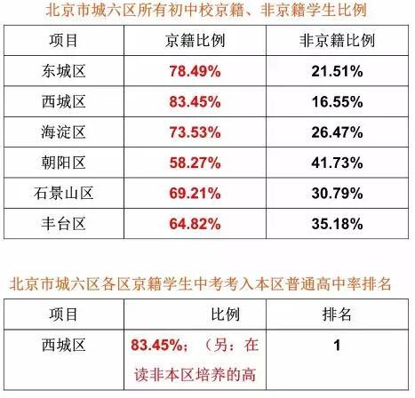 北京城六区京籍学生中考升学率排名怎样?