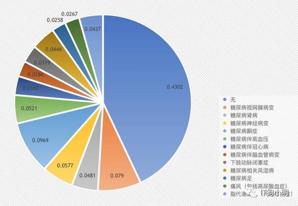 中国糖尿病及并发症发病风险数据分析报告