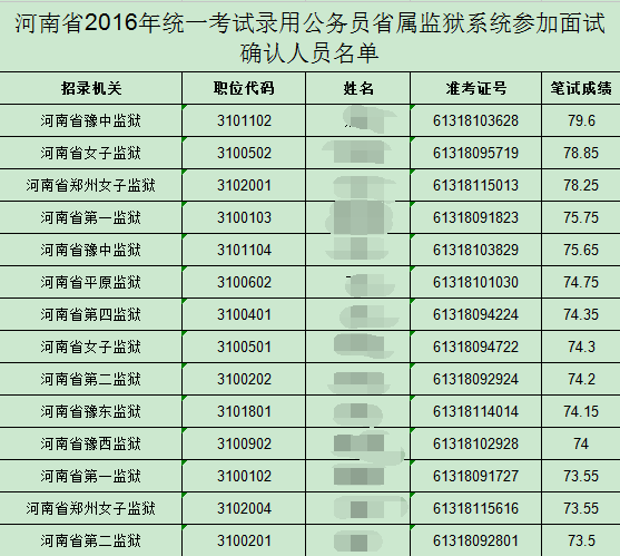 2016河南公务员监狱系统面试名单已出,最高79.6分