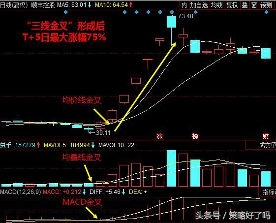 目前市场上,刚刚形成"三线金叉"的股票很多,大家可以自行去查看