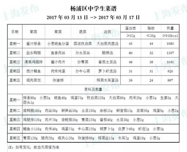 宝贝们在学校吃点啥?这几个区的学生菜谱每周都公示哦