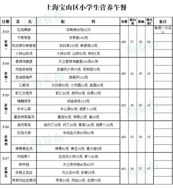 宝贝们在学校吃点啥?这几个区的学生菜谱每周都公示哦