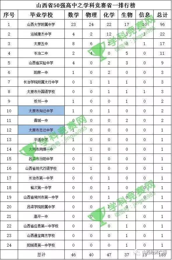 太原初中排名_太原景点排名(2)