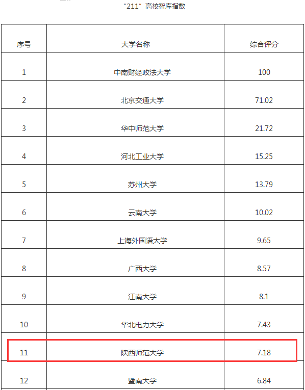 陕西师范大学排名_陕西师范大学(2)