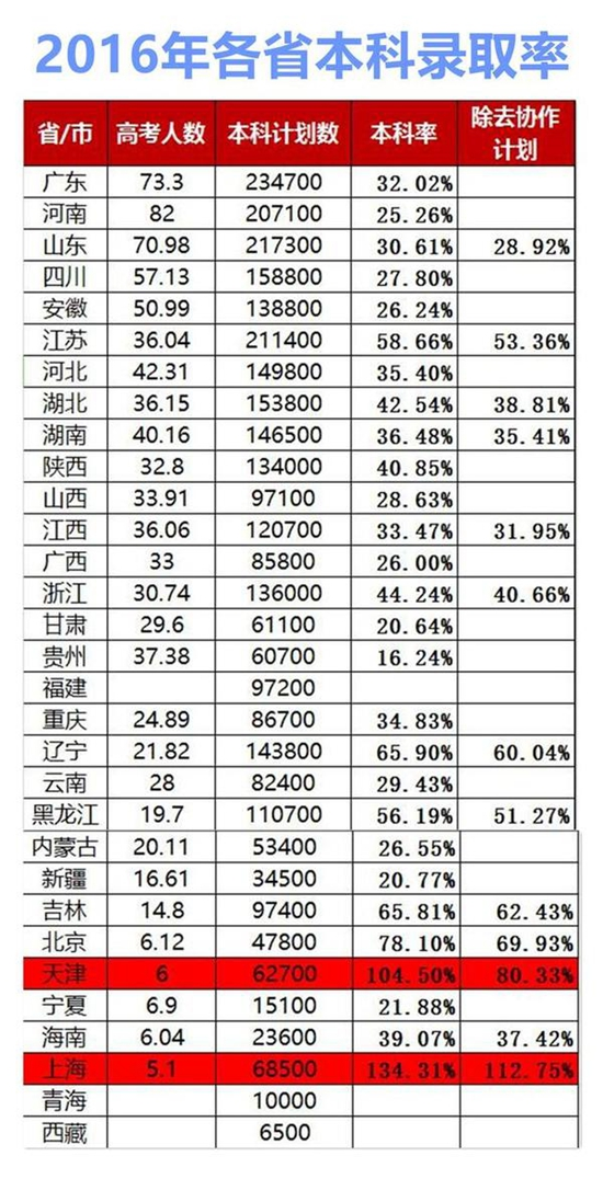 全国人口学生比例_男子闯入高校猥亵女生 学校官微通缉(2)