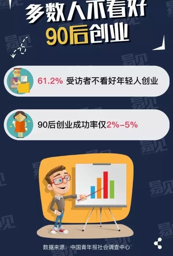 为什么年轻人创业成功率只有3%,我来告诉你为什么