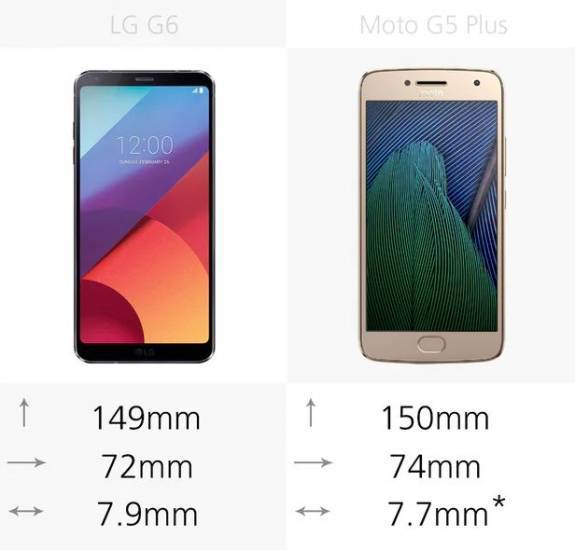 参数对比: 两款手机的尺寸差别不大,不过moto g5 plus的屏幕边框更宽