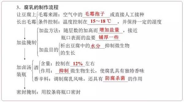 必须收藏的"生物选修一知识总结"